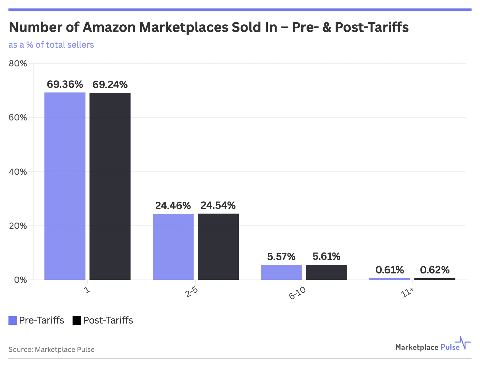 Number of Amazon Marketplaces Sold In - Pre- & Post-Tariffs